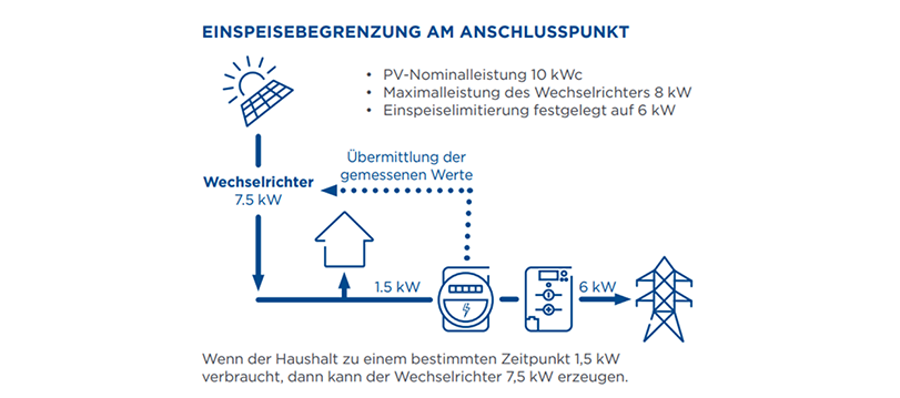 Regulierung Einspeisebegrenzung am Anschlusspunkt